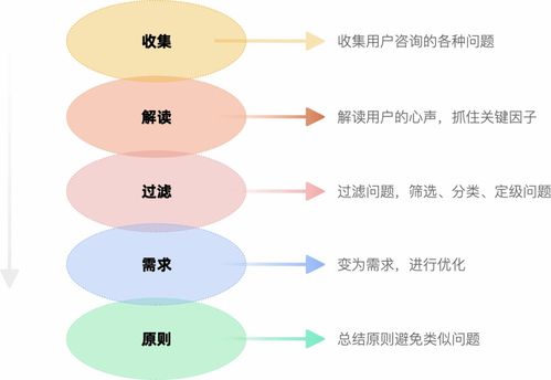 客服咨詢記錄如何驅(qū)動(dòng)產(chǎn)品設(shè)計(jì)改版